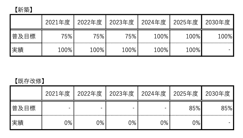 ZEH普及目標と実績